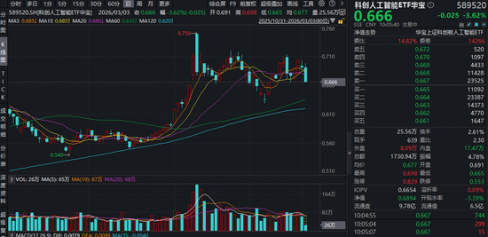 首个重大版本更新！DeepSeek将发布大模型V4！科创人工智能ETF（589520）随市回调，资金或迎逢跌布局机遇！  第1张