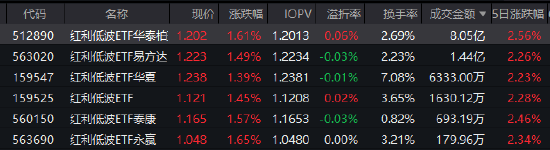 红利低波ETF华泰柏瑞（512890）逆势大涨半日成交8亿领跑同类 险资增配高股息或成2026年主线  第1张