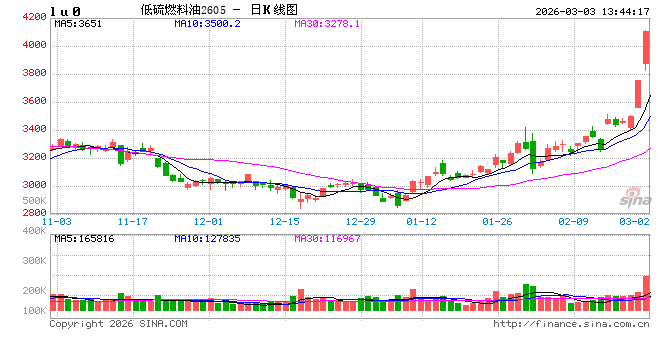 快讯：低硫燃料油、液化石油气、乙二醇主力合约触及涨停  第2张