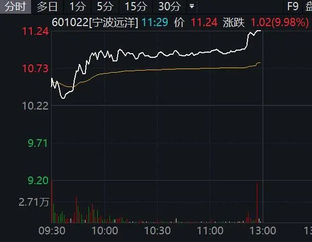 601022，临近午间收盘3分钟直线涨停！航运、石油板块集体大爆发  第2张