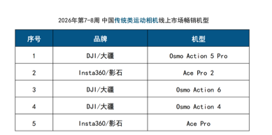 线上销售9.6万台,大疆统治春节泛运动相机市场 第2张 线上销售9.6万台,大疆统治春节泛运动相机市场 第2张