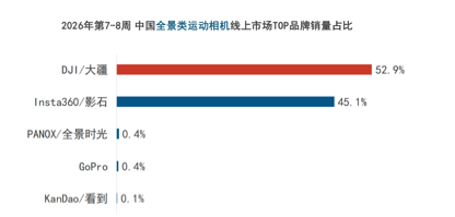 线上销售9.6万台,大疆统治春节泛运动相机市场 第3张 线上销售9.6万台,大疆统治春节泛运动相机市场 第3张