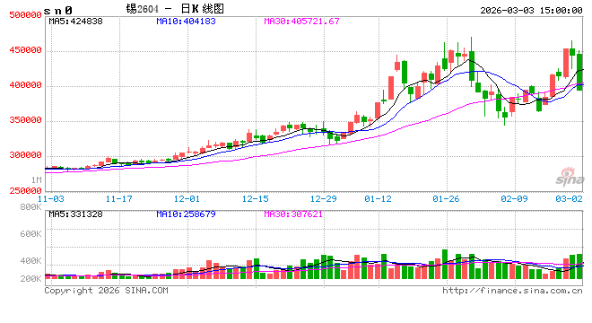 长江有色:3日锡价暴跌 抛售潮涌刚需难撑整体谨慎观望 第2张 长江有色:3日锡价暴跌 抛售潮涌刚需难撑整体谨慎观望 第2张