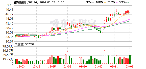 银轮股份:公司对海外核心项目给予最高优先级的资源支持 第1张 银轮股份:公司对海外核心项目给予最高优先级的资源支持 第1张