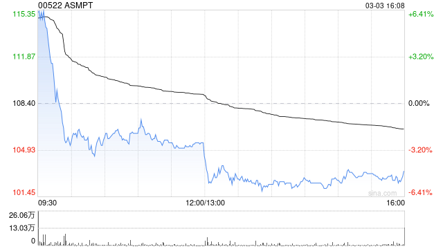 ASMPT公布2025年业绩 综合除税后盈利为9.02亿港元 按年增加163.6% 第1张 ASMPT公布2025年业绩 综合除税后盈利为9.02亿港元 按年增加163.6% 第1张