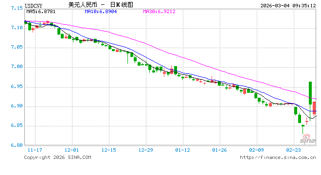 人民币兑美元中间价报6.9124，下调36点  第1张