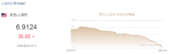人民币兑美元中间价报6.9124，下调36点  第2张
