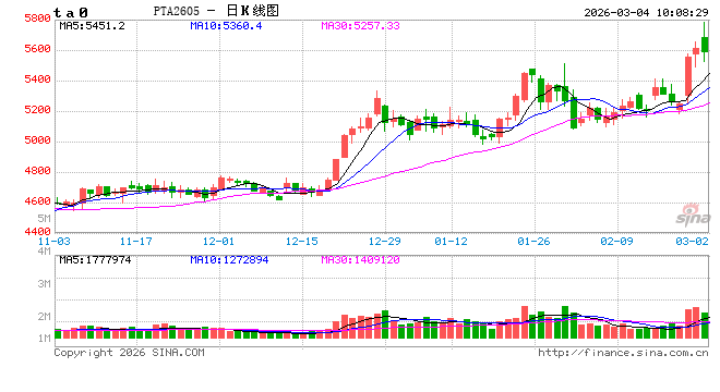 华泰期货：聚酯产业链上涨全线上涨，短期继续关注地缘局势变动  第2张