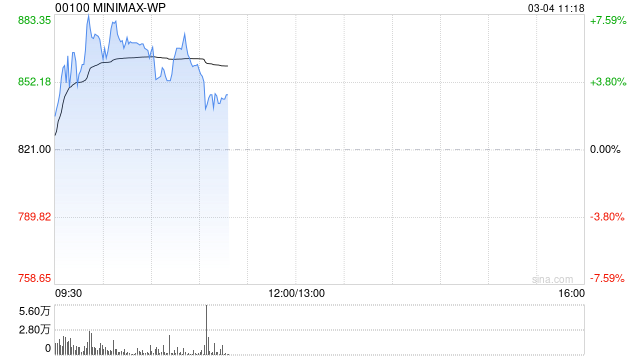 MINIMAX早盘涨逾7% 去年业绩超预期公司全球化竞争力持续 第1张 MINIMAX早盘涨逾7% 去年业绩超预期公司全球化竞争力持续 第1张