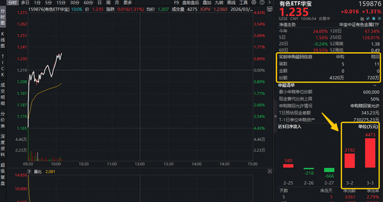 铝业龙头显著领涨，中国铝业涨近4%！有色ETF（159876）盘中拉升1.3%，获资金净申购3600万份！  第1张