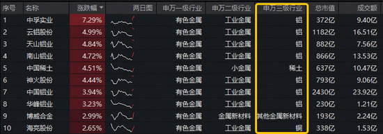铝业龙头显著领涨，中国铝业涨近4%！有色ETF（159876）盘中拉升1.3%，获资金净申购3600万份！  第2张