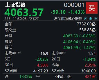 A股市场整体低迷,沪指半日下跌1.43% 第1张 A股市场整体低迷,沪指半日下跌1.43% 第1张