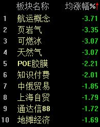 A股市场整体低迷,沪指半日下跌1.43% 第2张 A股市场整体低迷,沪指半日下跌1.43% 第2张