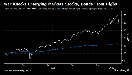 伊朗战争引发新兴市场暴跌 投资吸引力锐减 第1张 伊朗战争引发新兴市场暴跌 投资吸引力锐减 第1张