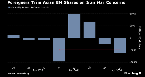 伊朗战争引发新兴市场暴跌 投资吸引力锐减 第2张 伊朗战争引发新兴市场暴跌 投资吸引力锐减 第2张