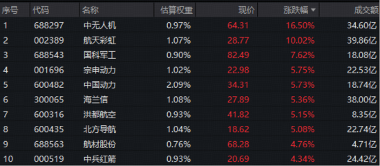 OpenAI牵手五角大楼,军工AI火爆!军工ETF华宝(512810)逆市摸高2%!航天彩虹3天2板,中无人机历史新高 第3张 OpenAI牵手五角大楼,军工AI火爆!军工ETF华宝(512810)逆市摸高2%!航天彩虹3天2板,中无人机历史新高 第3张