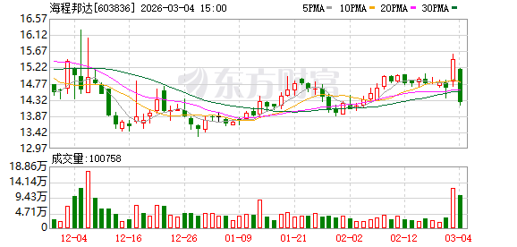 海程邦达：累计回购股份4134100股  第1张