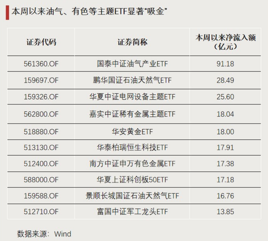 这些主题,资金大幅净流入 第4张 这些主题,资金大幅净流入 第4张