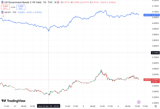 战争叠加天量赤字，美债避险神话正在悄然动摇  第1张