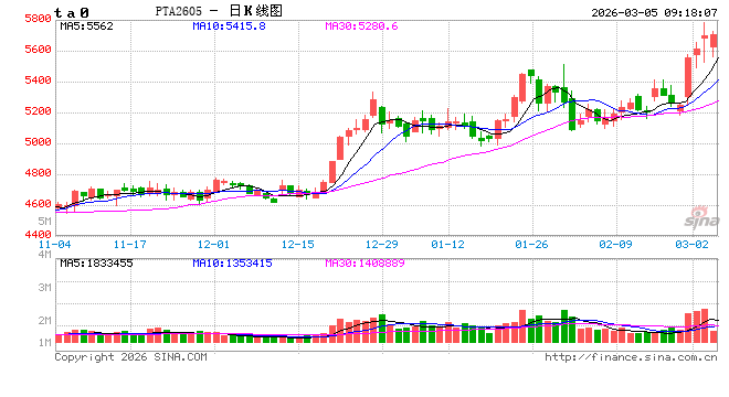 中信建投期货:3月5日能化早报 第2张 中信建投期货:3月5日能化早报 第2张
