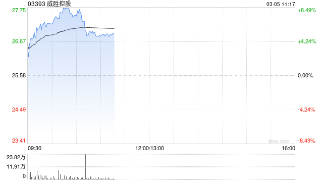 威胜控股盘中涨超6% 公司目前正大幅增加对AIDC电气设备的业务敞口 第1张 威胜控股盘中涨超6% 公司目前正大幅增加对AIDC电气设备的业务敞口 第1张