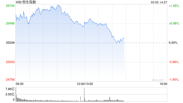 港股午评:恒指涨0.83% 科指微跌 风电股强势 脑机接口概念活跃 第1张 港股午评:恒指涨0.83% 科指微跌 风电股强势 脑机接口概念活跃 第1张