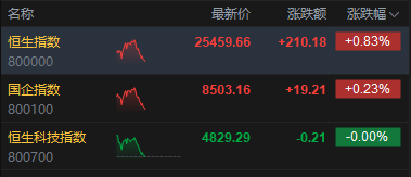 港股午评:恒指涨0.83% 科指微跌 风电股强势 脑机接口概念活跃 第2张 港股午评:恒指涨0.83% 科指微跌 风电股强势 脑机接口概念活跃 第2张