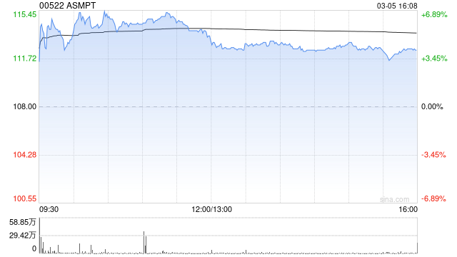花旗：升ASMPT目标价至145港元 重申“买入”评级  第1张