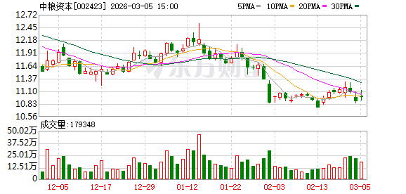 中粮资本:二级市场股价波动受多重复杂因素影响 第1张 中粮资本:二级市场股价波动受多重复杂因素影响 第1张