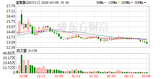 香飘飘：蒋建斌累计质押1500万股，占持股的41.67%  第1张