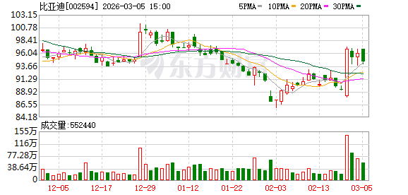 比亚迪发布第二代刀片电池：5分钟充好，9分钟充饱，零下30°C仅多等3分钟  第1张
