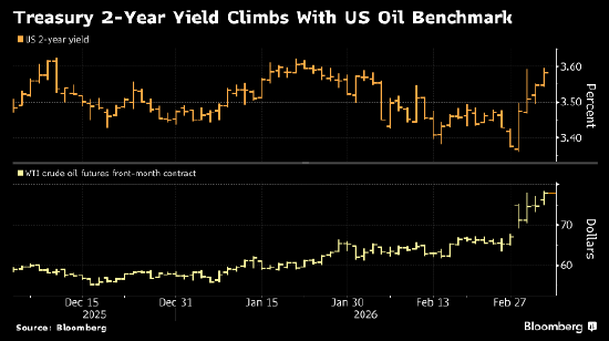 美国国债收益率触及数周高点 交易员押注美联储今年推迟降息  第1张
