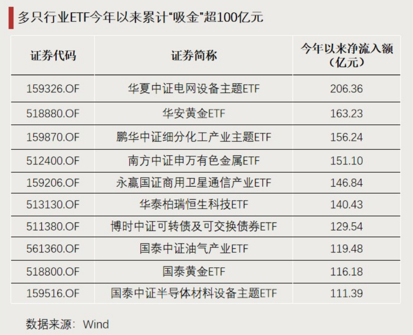 这些ETF,显著“吸金” 第4张 这些ETF,显著“吸金” 第4张