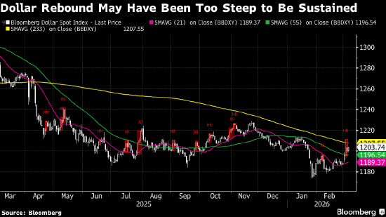 纽约汇市:彭博美元指数重拾升势 中东持久战担忧推动油价大涨 第1张 纽约汇市:彭博美元指数重拾升势 中东持久战担忧推动油价大涨 第1张