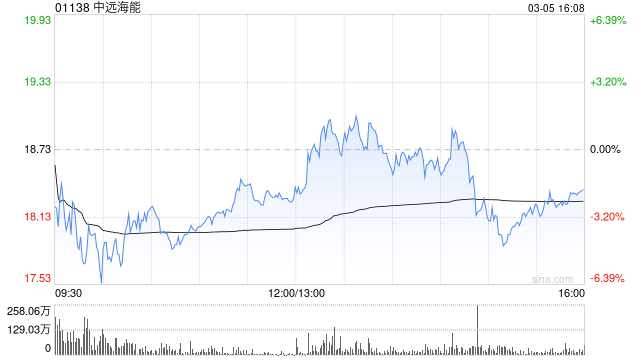中远海能遭Pacific Asset Management Co., Ltd减持995万股 每股作价21.3716港元 第1张 中远海能遭Pacific Asset Management Co., Ltd减持995万股 每股作价21.3716港元 第1张
