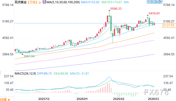 美以突袭伊朗金价却暴跌 分析师重磅预测6000美元近在眼前 第4张 美以突袭伊朗金价却暴跌 分析师重磅预测6000美元近在眼前 第4张