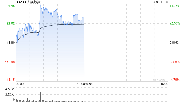 大族数控盘中涨超4% 今日起正式进入港股通名单 第1张 大族数控盘中涨超4% 今日起正式进入港股通名单 第1张