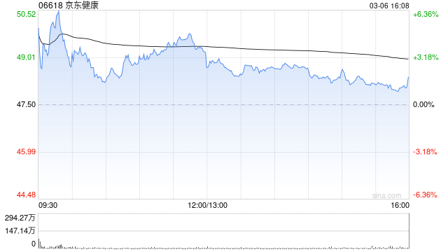 瑞银:京东健康去年业绩胜预期 呼吁投资者关注2026年指引 第1张 瑞银:京东健康去年业绩胜预期 呼吁投资者关注2026年指引 第1张