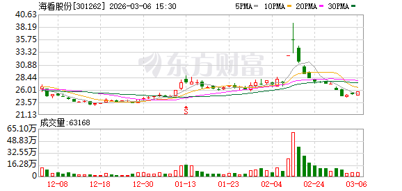 海看股份：截至2026年2月27日公司“含信用账户合并名册流通股”股东人数为22890户  第1张