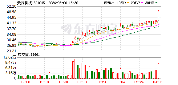 天禄科技：截至2026年2月27日公司股东人数为8752户  第1张