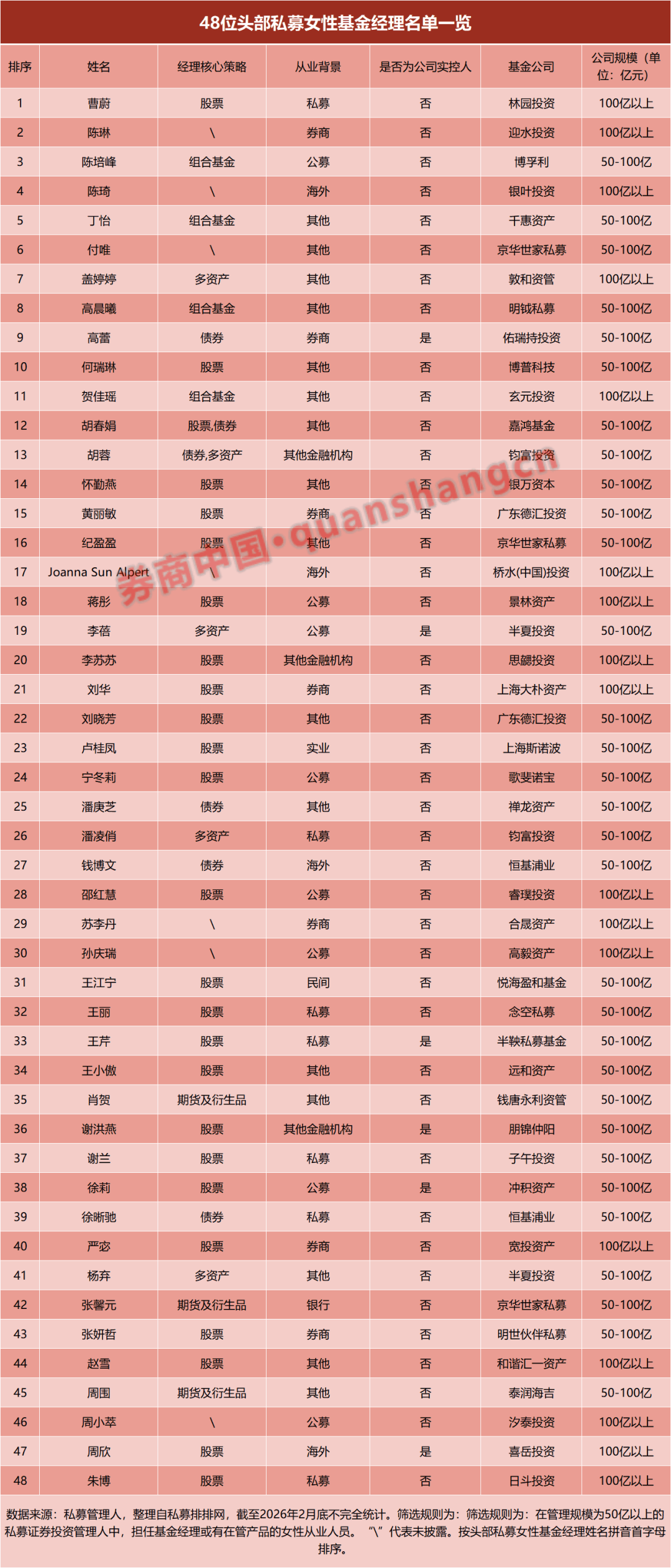 私募“她力量”崛起:千名女性基金经理活跃一线,头部机构女将渐成中坚 第1张 私募“她力量”崛起:千名女性基金经理活跃一线,头部机构女将渐成中坚 第1张