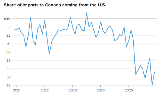 特朗普发出主权威胁一年后,加拿大人保持强硬姿态对抗美国 第2张 特朗普发出主权威胁一年后,加拿大人保持强硬姿态对抗美国 第2张