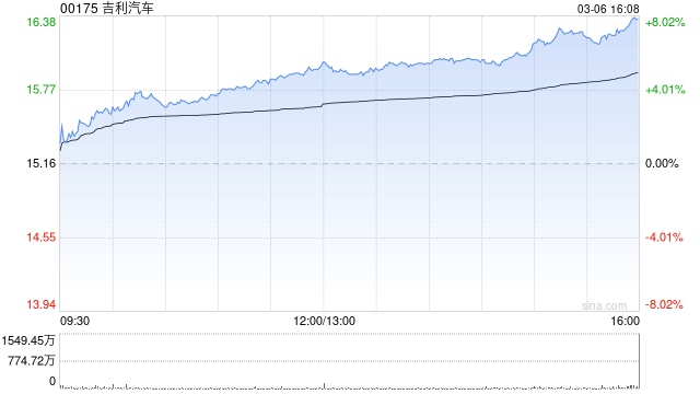 吉利汽车于3月6日斥资63.16万港元回购4.1万股  第1张