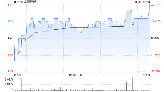 北森控股于3月6日斥资43.22万港元回购9.64万股  第1张