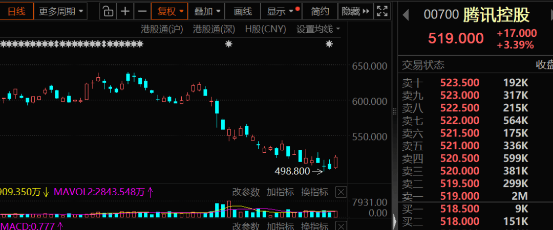 逆市加仓,4万亿科技龙头,获连续8周净买入 第1张 逆市加仓,4万亿科技龙头,获连续8周净买入 第1张