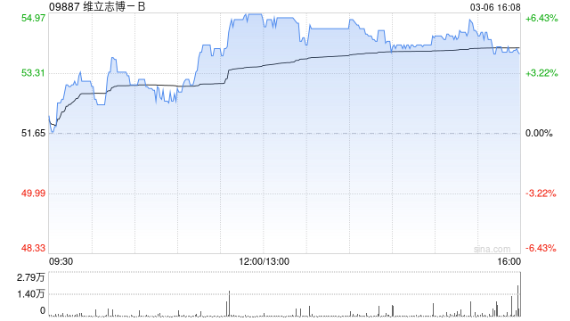 维立志博-B获纳入恒生综合指数成份股及获调入港股通股票名单 第1张 维立志博-B获纳入恒生综合指数成份股及获调入港股通股票名单 第1张