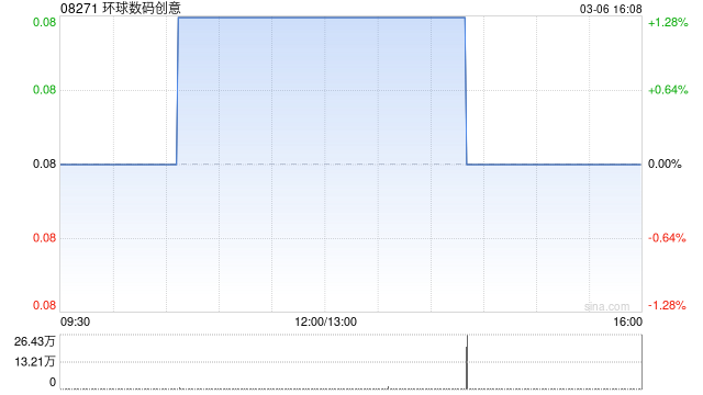环球数码创意发盈喜 预计年度盈利1400万港元同比扭亏为盈  第1张
