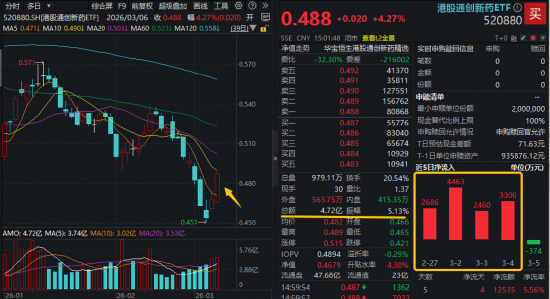 创新药涌现多重积极信号,华宝基金港股通创新药ETF(520880)连日放量大涨,行情拐点确认? 第1张 创新药涌现多重积极信号,华宝基金港股通创新药ETF(520880)连日放量大涨,行情拐点确认? 第1张