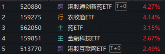 农业再度大涨，华宝基金农牧渔ETF收盘价创新高！港股全线爆发，港股通创新药ETF、港股互联网ETF携手猛攻  第1张