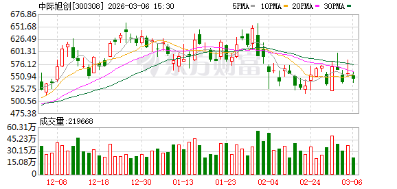 中际旭创：公司整体产能数据以定期报告披露的为准  第1张